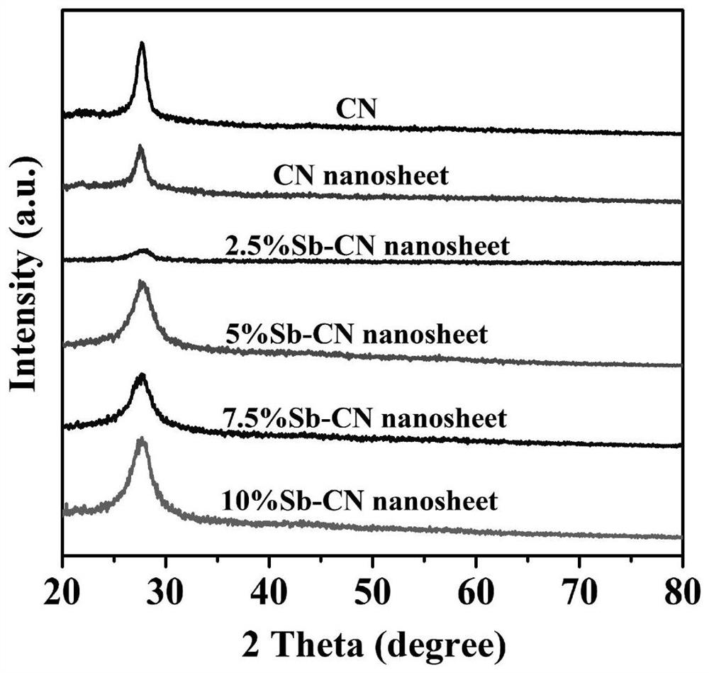 Antimony nanosheet and graphite-like carbon nitride nanosheet composite material and preparation method thereof