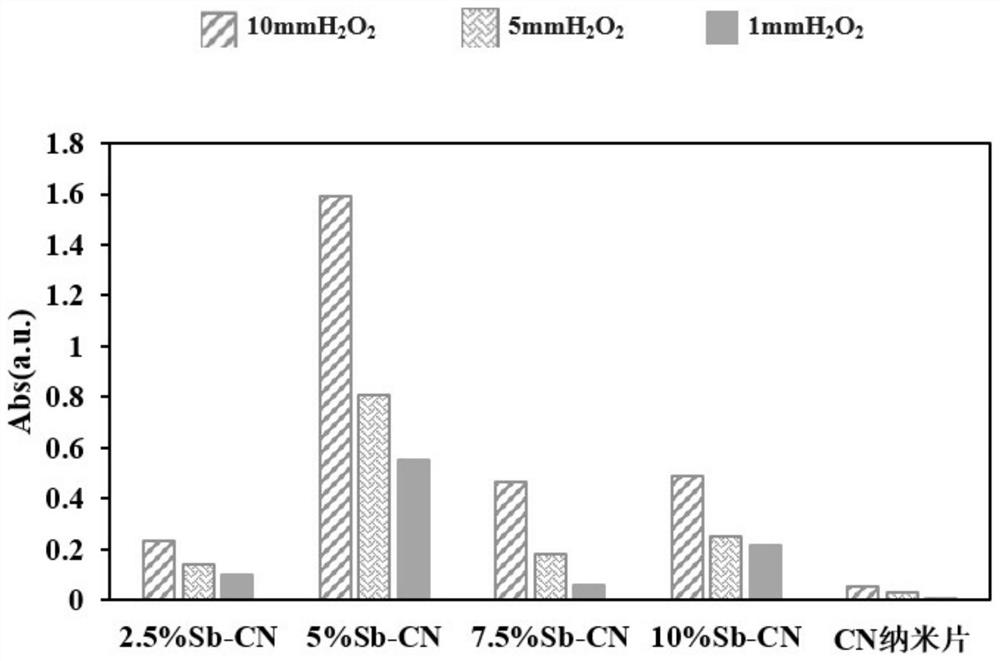 Antimony nanosheet and graphite-like carbon nitride nanosheet composite material and preparation method thereof