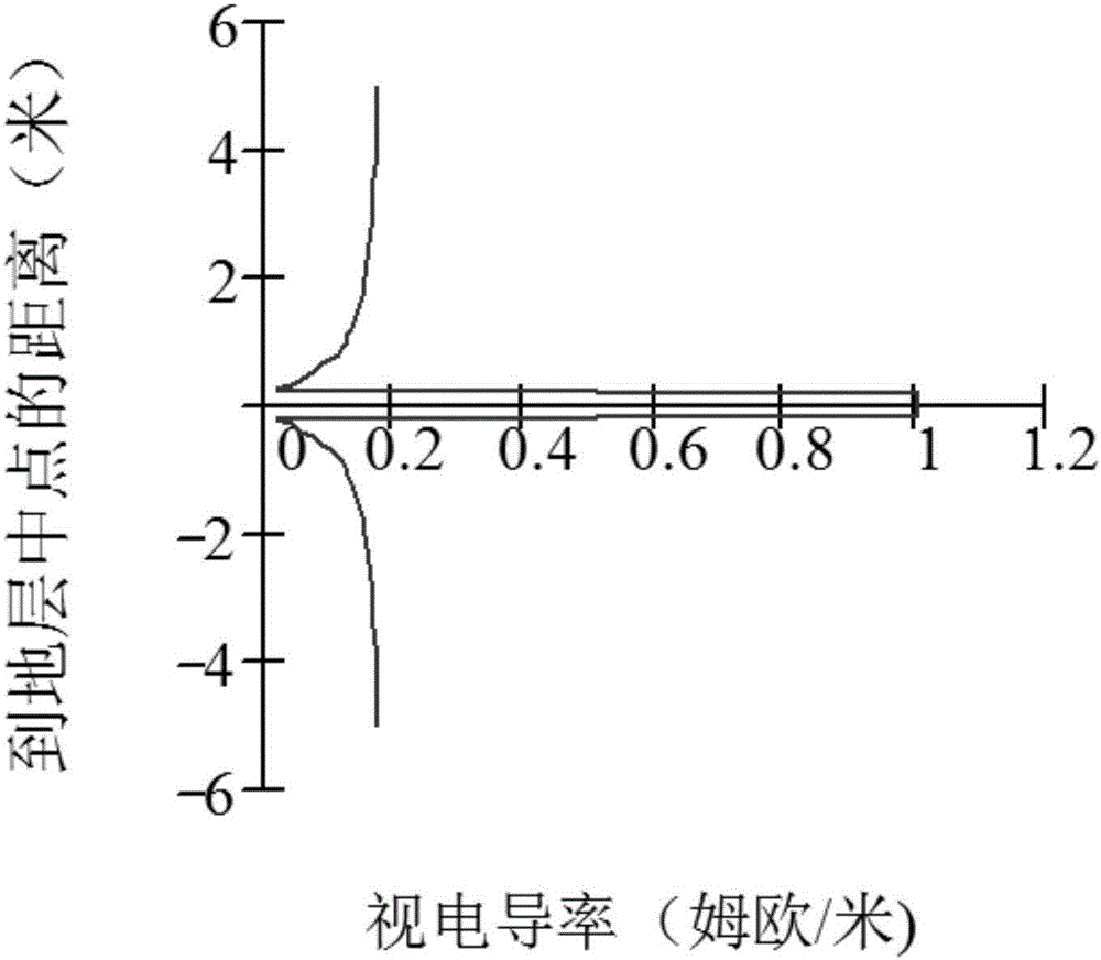 Method of calculating stratum true conductivity by using well axis electric field distribution