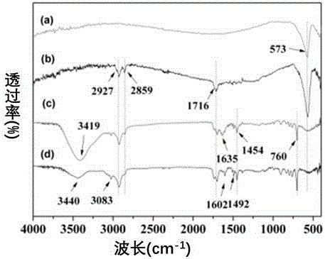 Preparation method of magnetic porous molecularly imprinted polymer