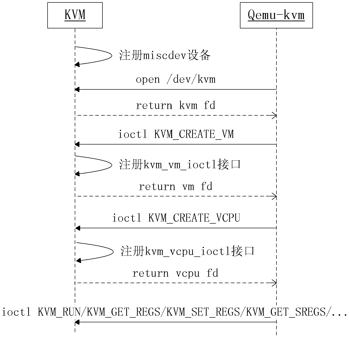 Method and system for acquiring process information of KVM (Kernel-based Virtual Machine)