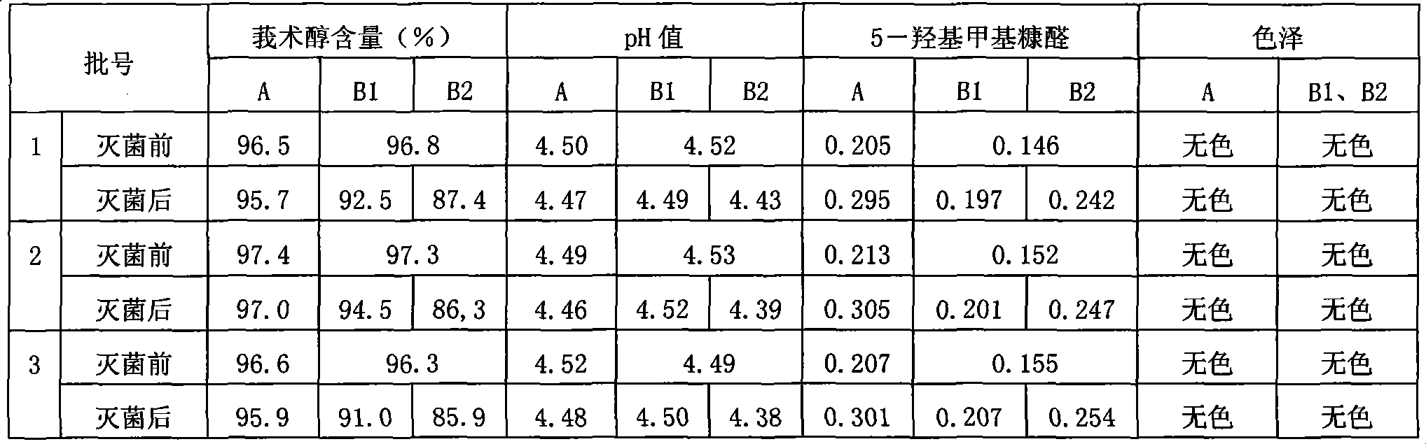 Zedoary turmeric oil glucose injection and preparation method thereof