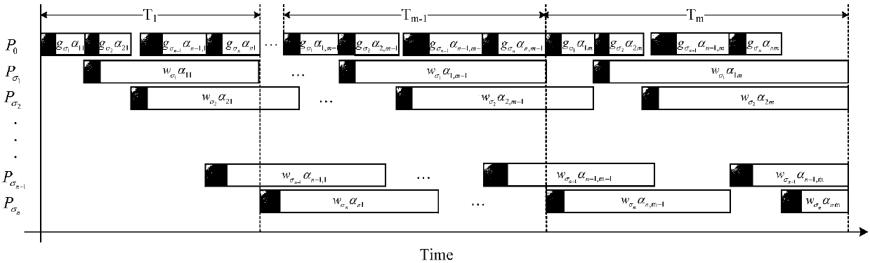 A Method for Solving Multi-pass Scheduling Model of Dividable Tasks in Distributed Systems