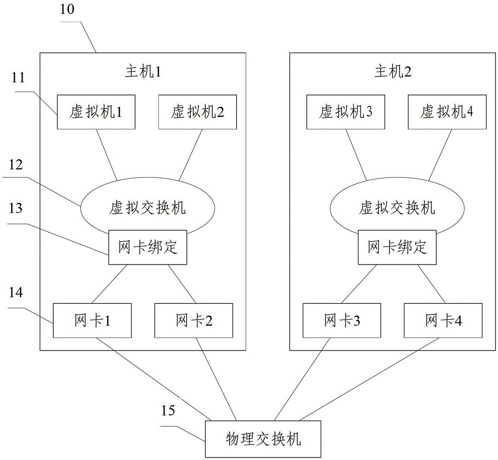 A virtual network and construction method for realizing traffic isolation control