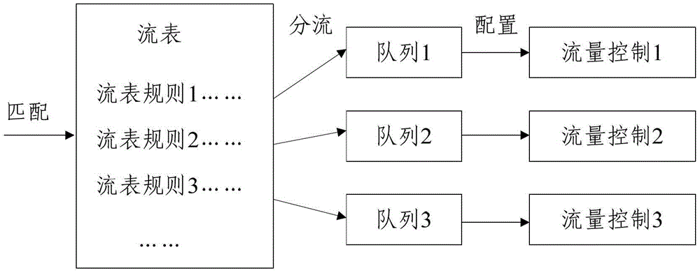 A virtual network and construction method for realizing traffic isolation control