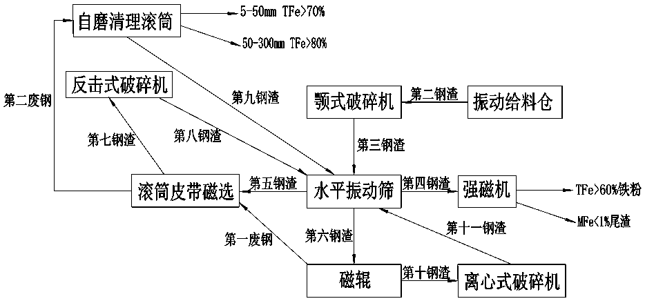 Steel slag multi-stage treatment method