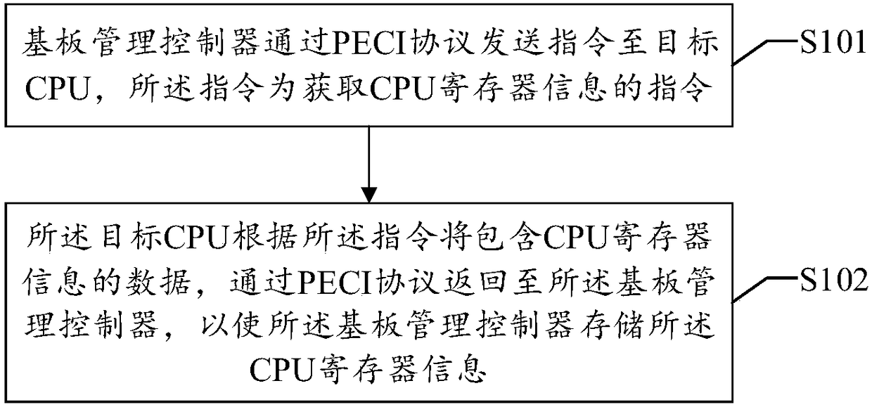 Method and system for obtaining CPU (central processing unit) register information