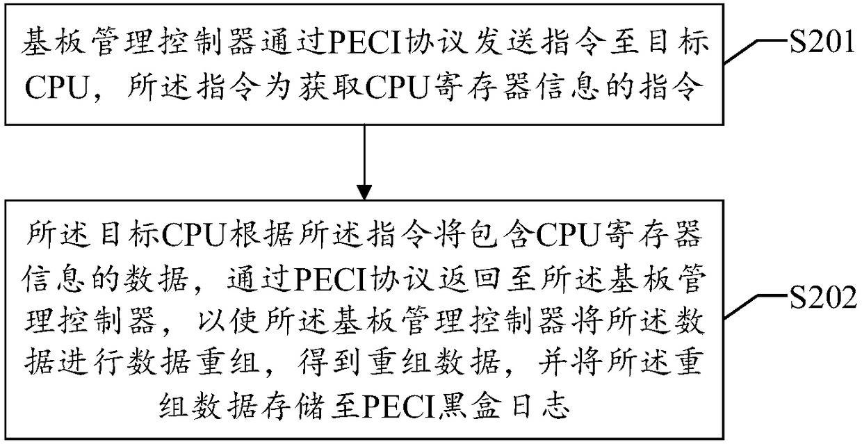 Method and system for obtaining CPU (central processing unit) register information