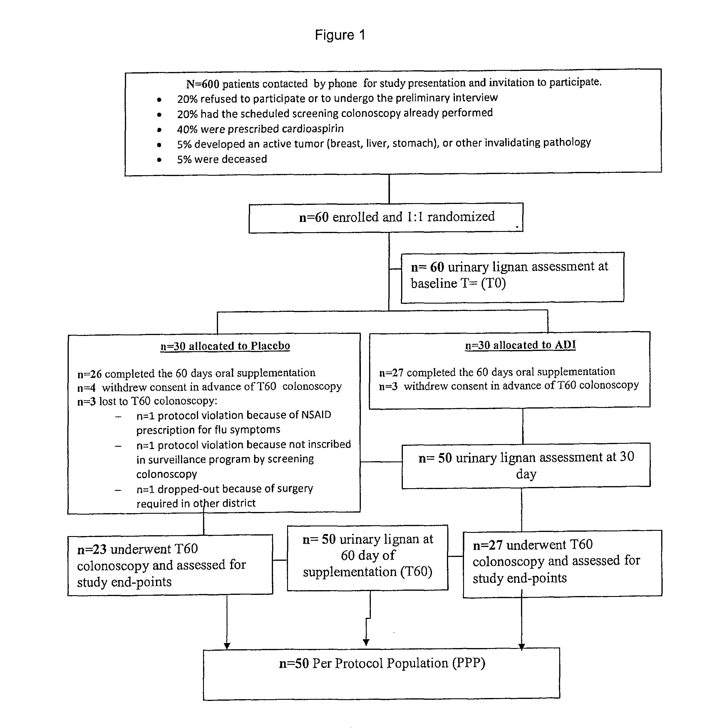 Compositions Comprising Phytoestrogens Receptor Beta Agonists and Dietary Fibers for Chemopreventive Treatment of Sporadic Adenomatous Polyposis