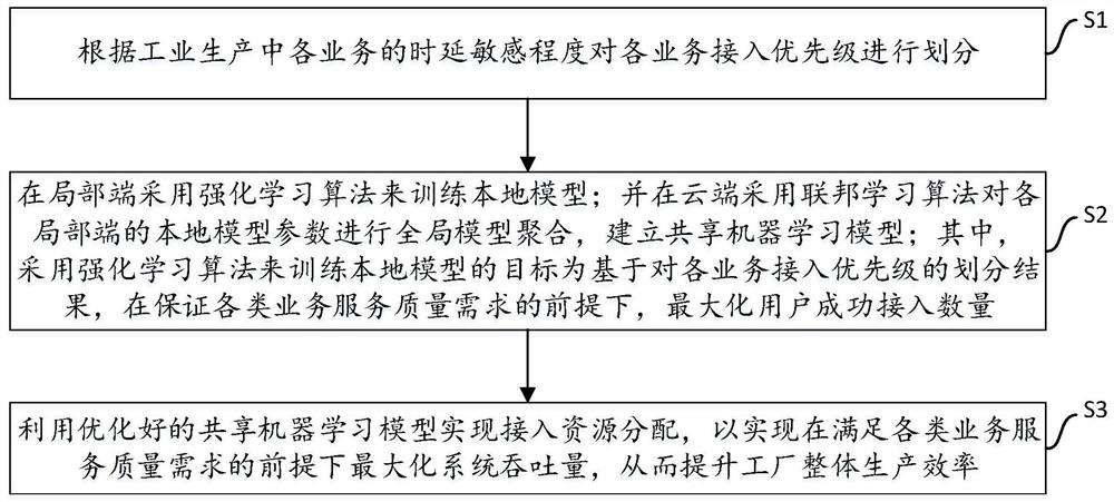 Smart factory-oriented random access resource optimization method and device