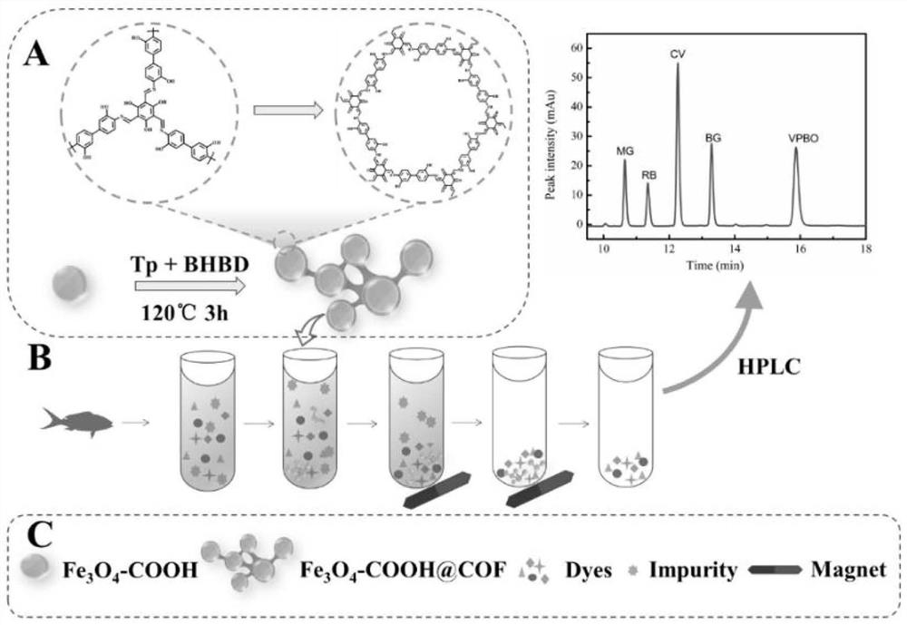 Preparation method and application of a magnetic covalent organic framework compound for adsorbing triphenylmethane dyes