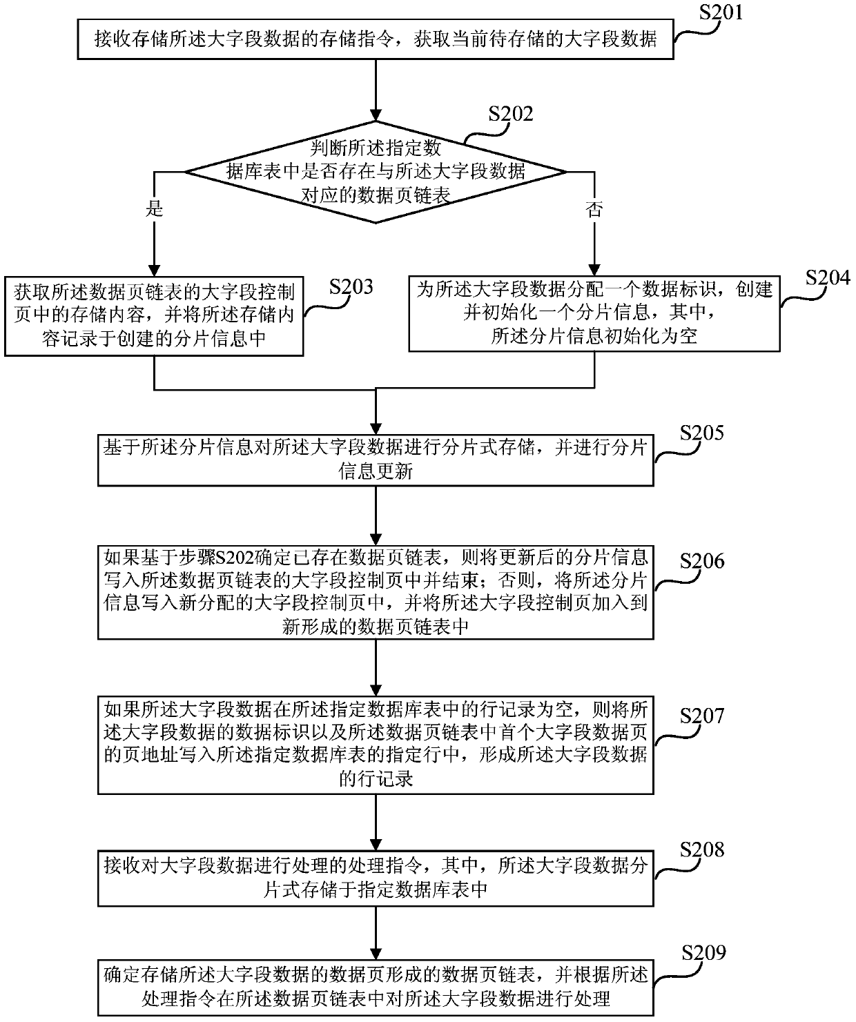 A method and device for processing large-field data