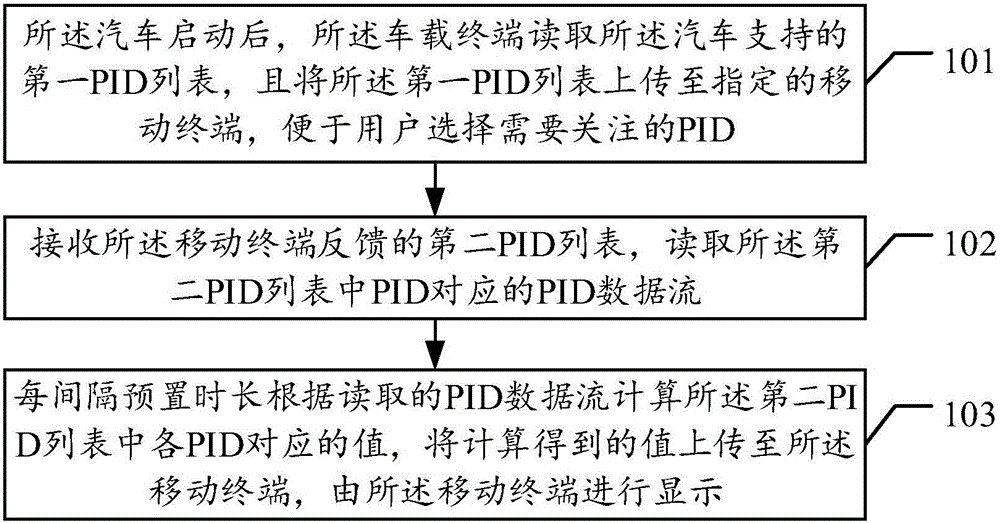 Vehicle data processing method and vehicle terminal