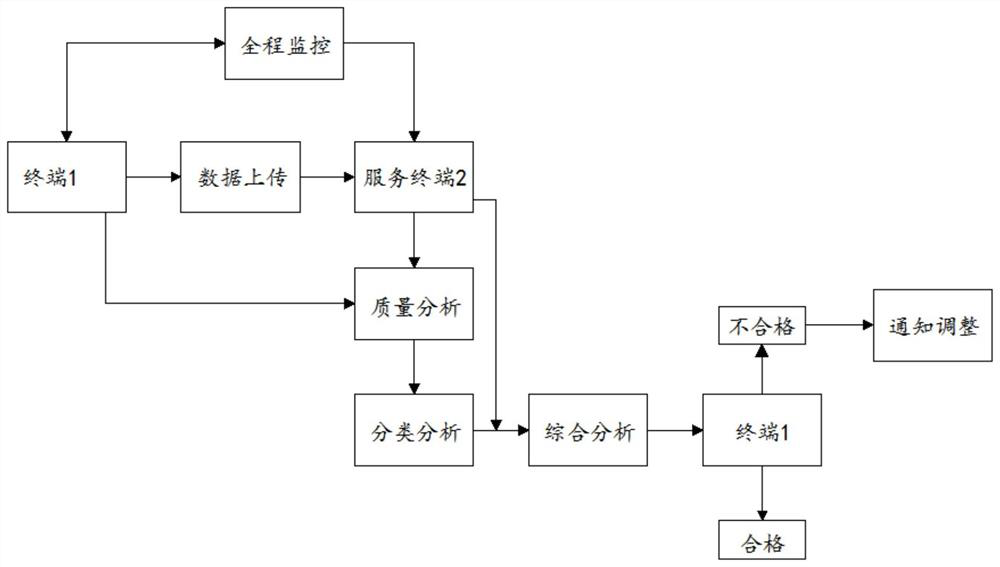 Science and technology project quality management system