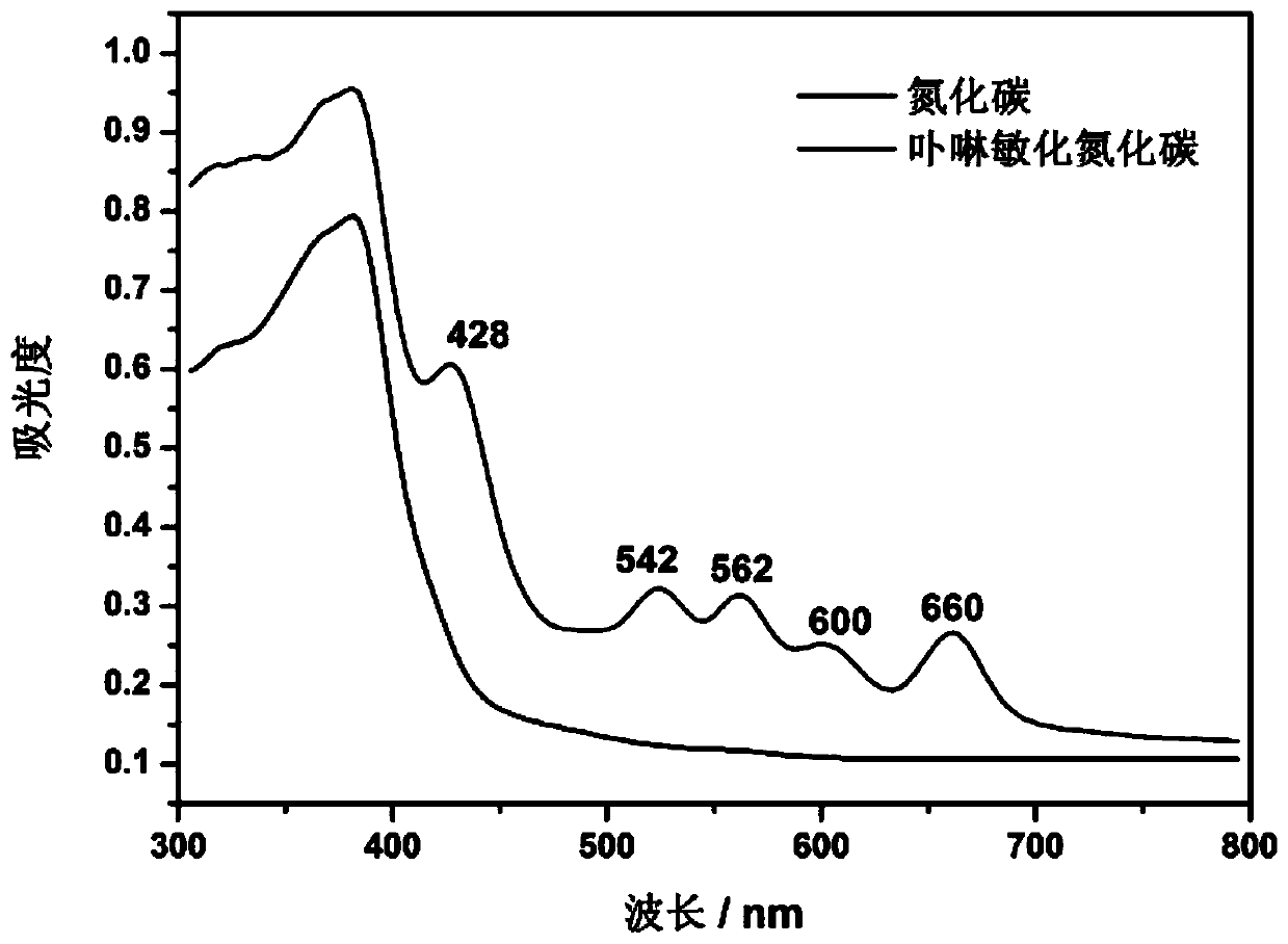 Porphyrin sensitization carbon nitride photocatalyst for producing hydrogen peroxide and preparation method of photocatalyst