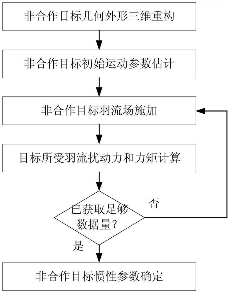 A Plume Perturbation Based Inertial Parameter Identification Method for Relative Navigation Targets