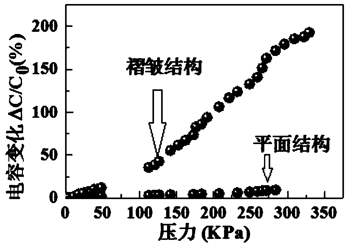 Preparation method and application of a flexible and stretchable sensor array based on bidirectionally pre-stretched elastic substrate and aligned carbon nanotubes