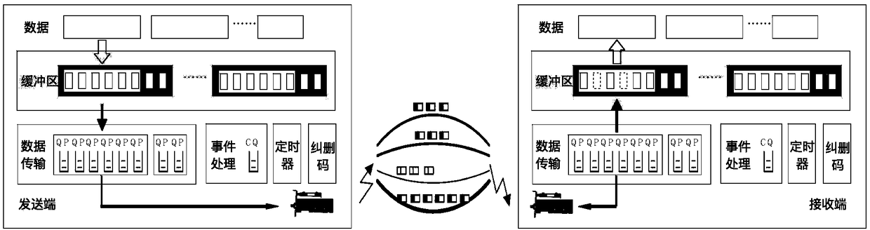 RDMA network data transmission method based on erasure code