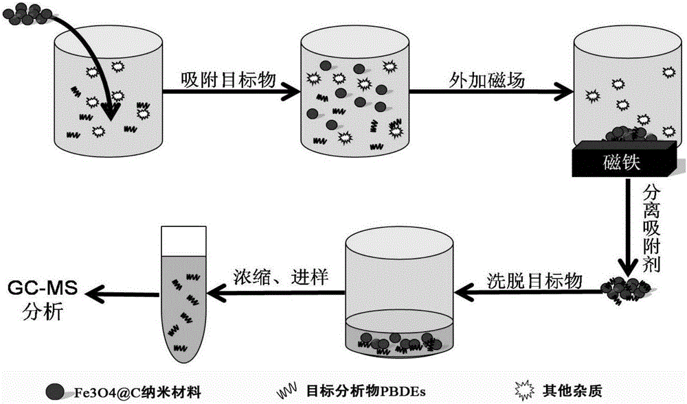 Method for rapid analysis of trace polybrominated diphenyl ethers in water sample