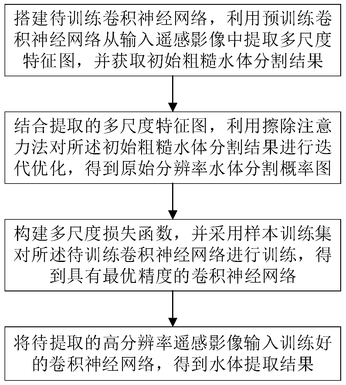 High-resolution remote sensing image water body extraction method based on multi-scale optimization