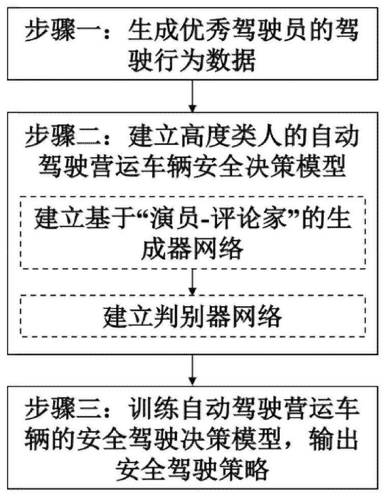 Safe driving decision-making method for highly human-like automatic driving commercial vehicle