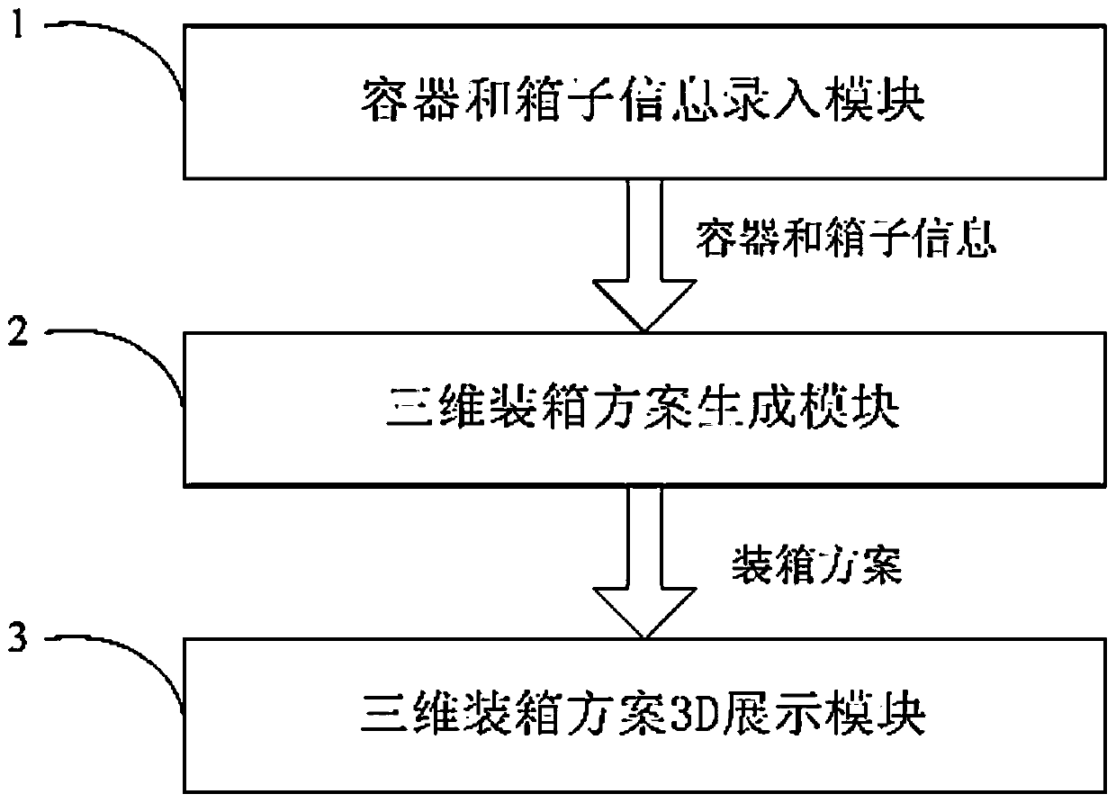 Three-step dynamic programming-based method for generating 3D bin packing schemes