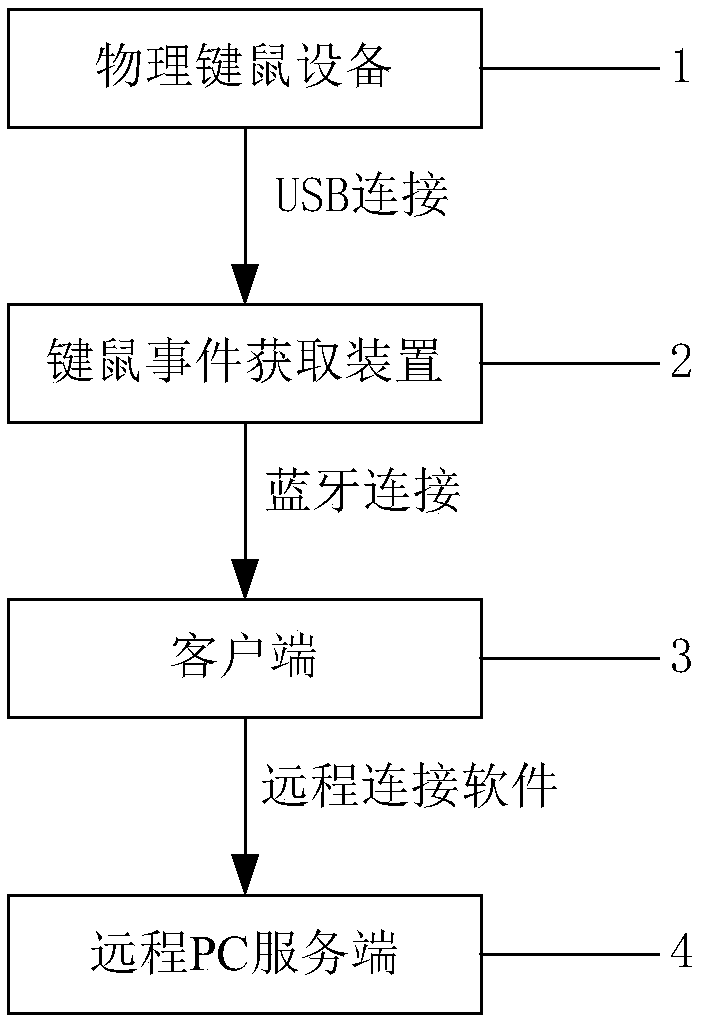 A method for manipulating a remote PC desktop based on a physical key board-mouse device