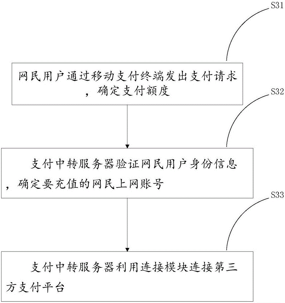 Automatic recharging method and system of net fee for net bar