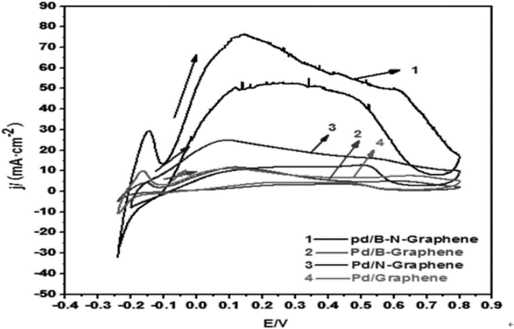 Preparation method of boron nitrogen doped graphene supported palladium catalyst