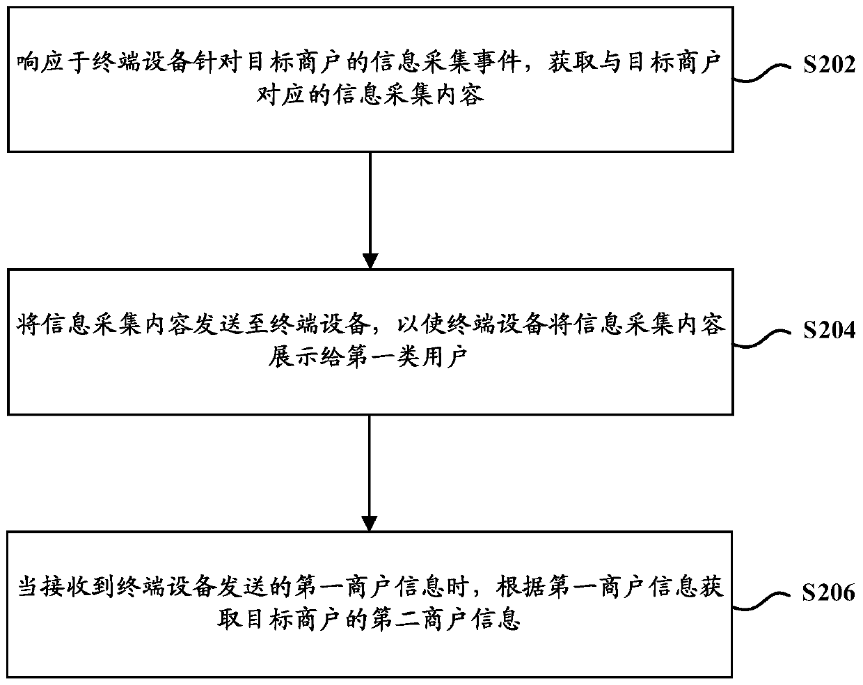 Information acquisition method and device