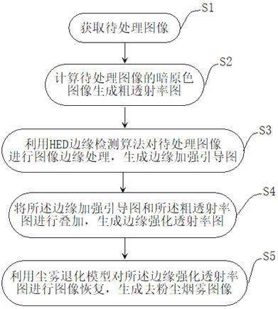 Dust removal and smoke rapid recovery method for high-definition image under mine