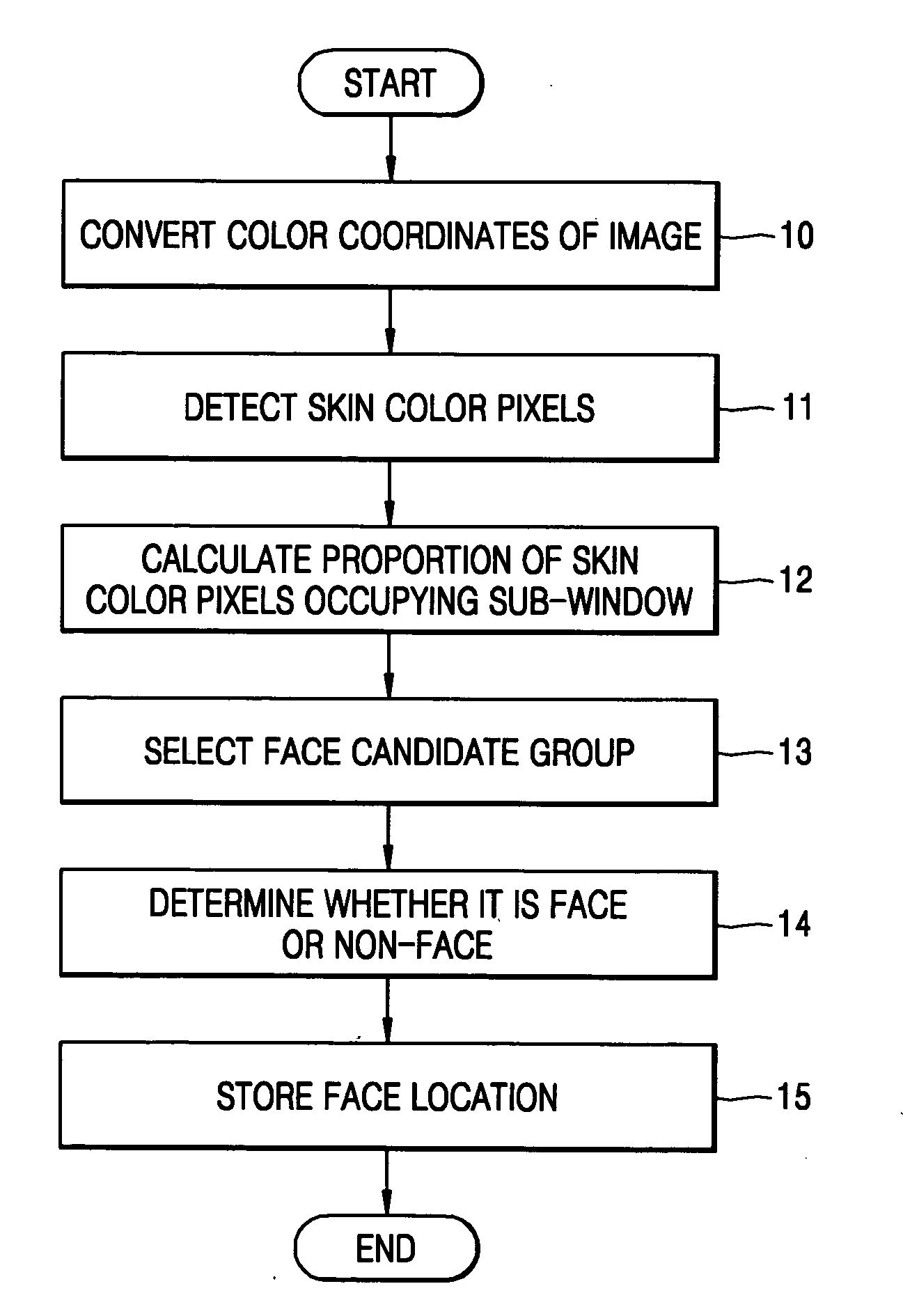 Face detection method based on skin color and pattern match