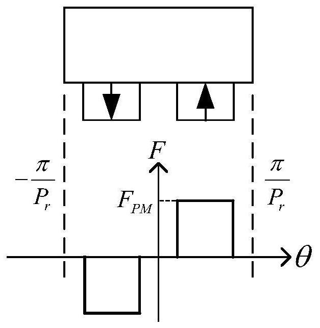 A Loss Analysis and Suppression Method of Magnetic Field Modulation Permanent Magnet Motor