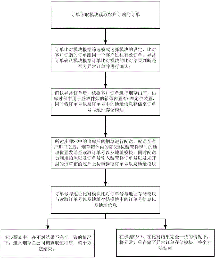 Tobacco ordering abnormity tracking system and method