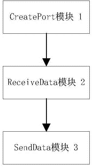 Software framework implementing method supporting multi-interface protocol processing