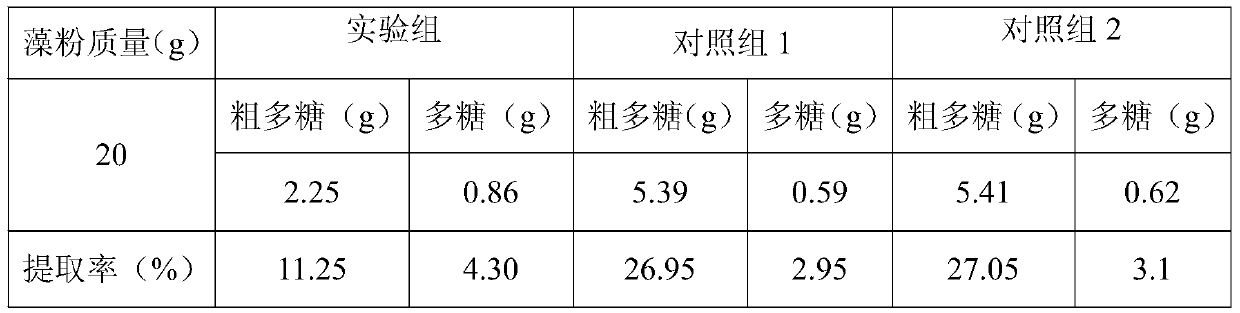 Method for comprehensively extracting polyunsaturated fatty acid and polysaccharide from seaweed