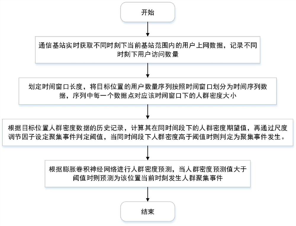 Real-time detection method for large-scale group aggregation event