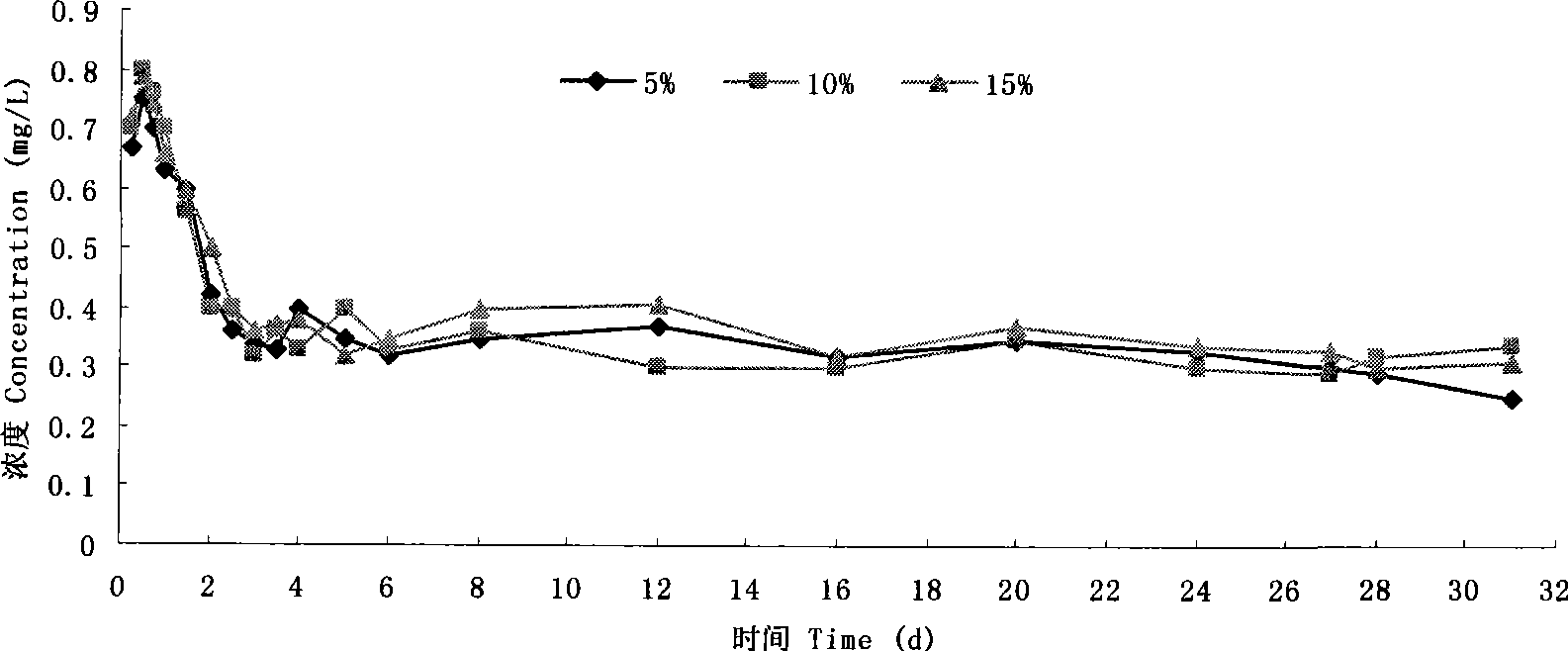 Niclosamide controlled release dispersing agent for killing blood fluke cercaria and preparation method thereof