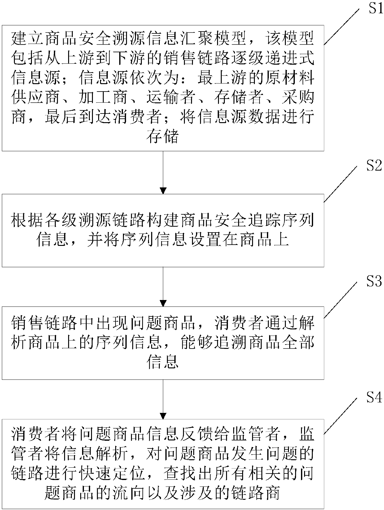 Traceability analysis method and system thereof