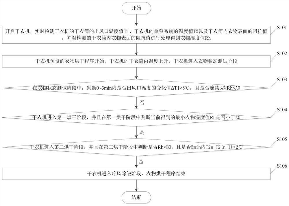 A drying control method of a clothes dryer and a clothes dryer