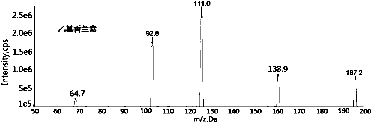 Method for simultaneously determining aflatoxins and flavoring agents in vegetable oil based on liquid-liquid extraction-liquid chromatography-tandem mass spectrometry