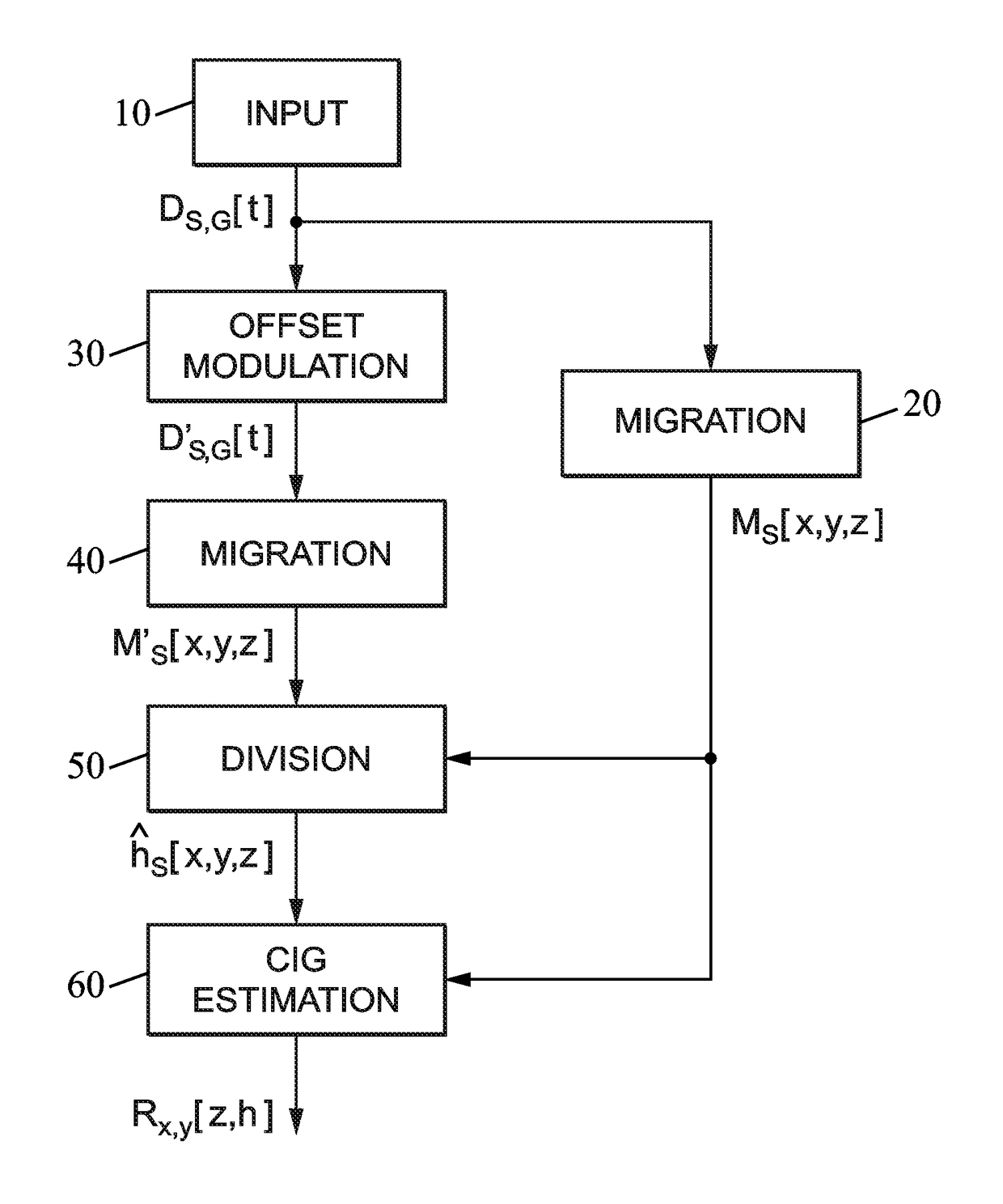 Method of processing seismic data by providing surface offset common image gathers