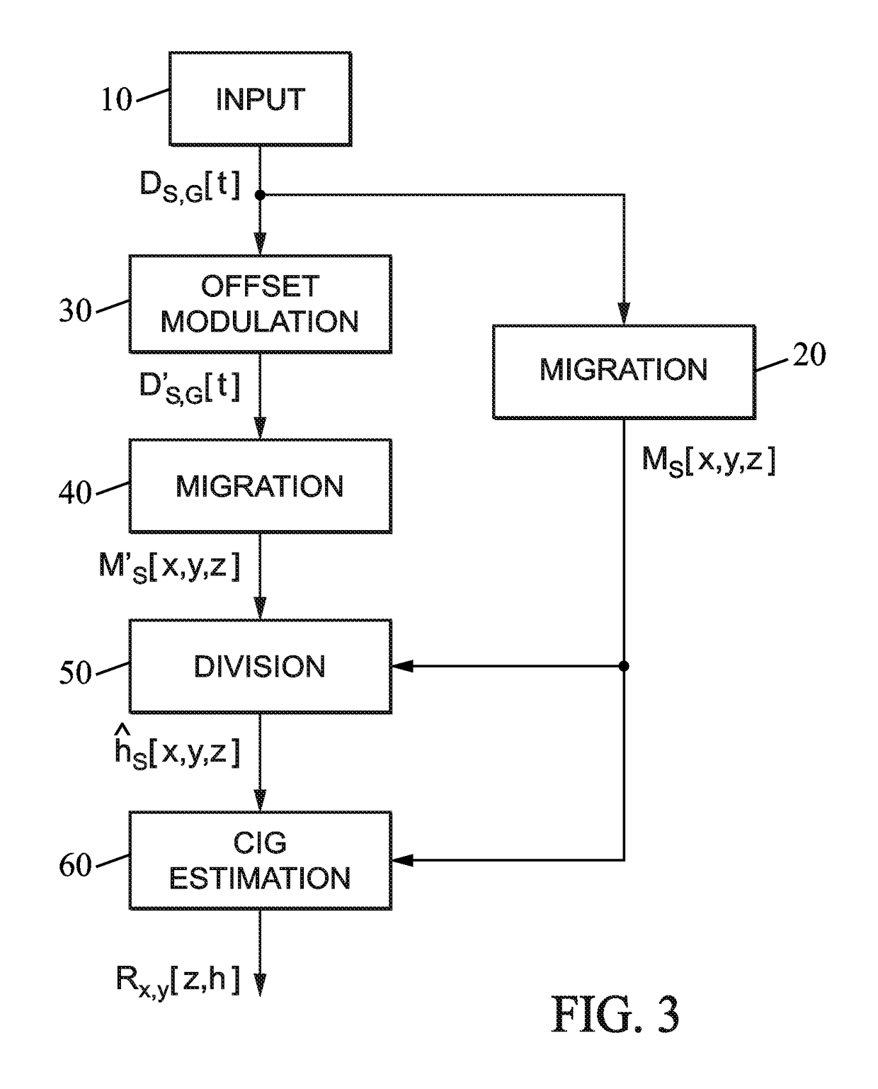 Method of processing seismic data by providing surface offset common image gathers