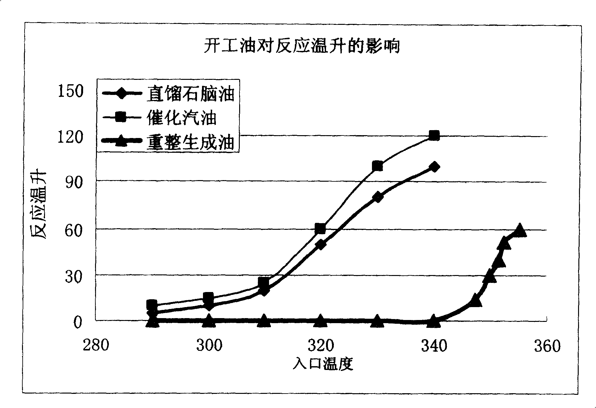 Method for FCC gasoline proceeding hydrodesulphurization and olefin removal