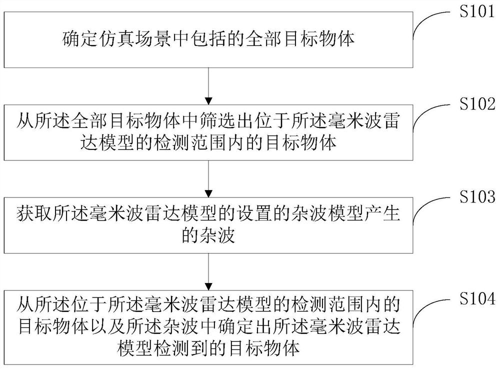 Target object detection method and device