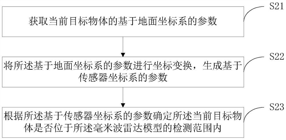 Target object detection method and device