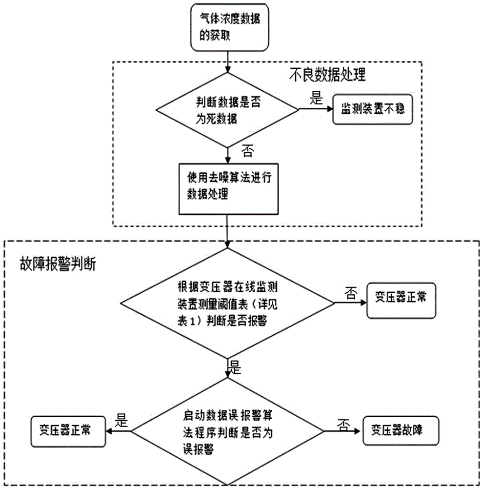 A Transformer Gas Fault Diagnosis and Alarm Method Based on Multidimensional Feature Quantities