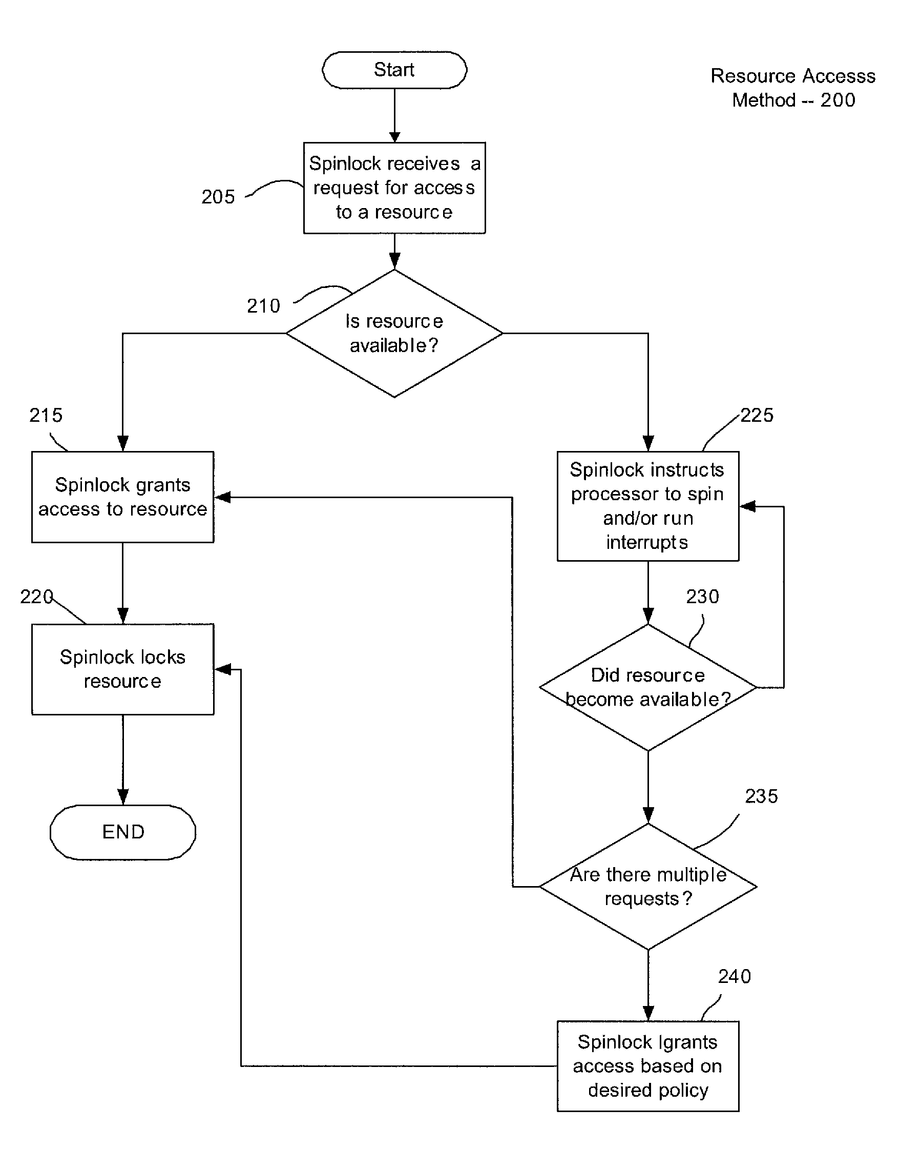 Method and system for implementing realtime spinlocks