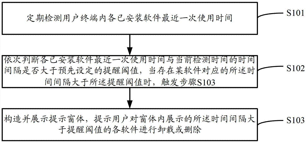 A software management method and system