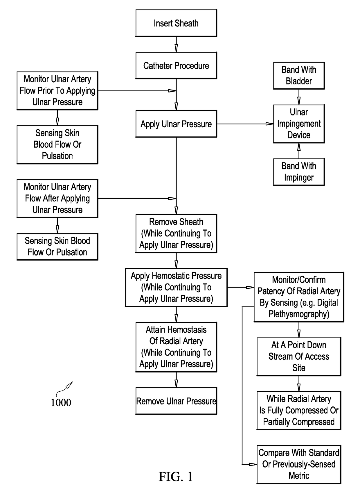 Method to stop bleeding, with short hemostasis duration using a low dose of anticoagulant